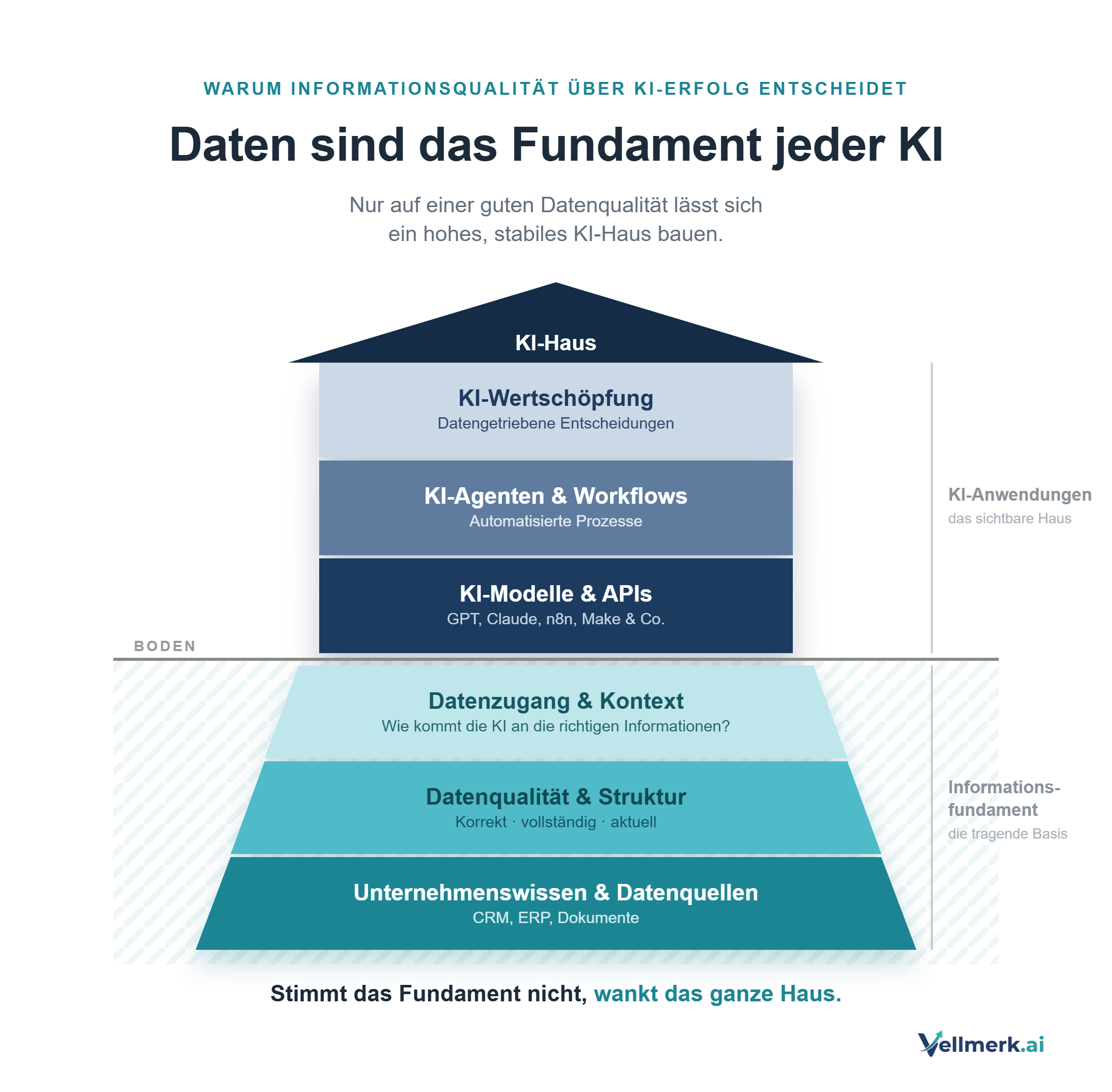 Das Informationsfundament für KI-Implementierungen