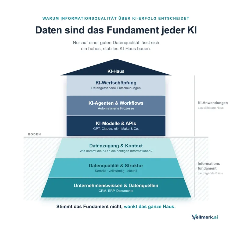 Das Informationsfundament für KI-Implementierungen
